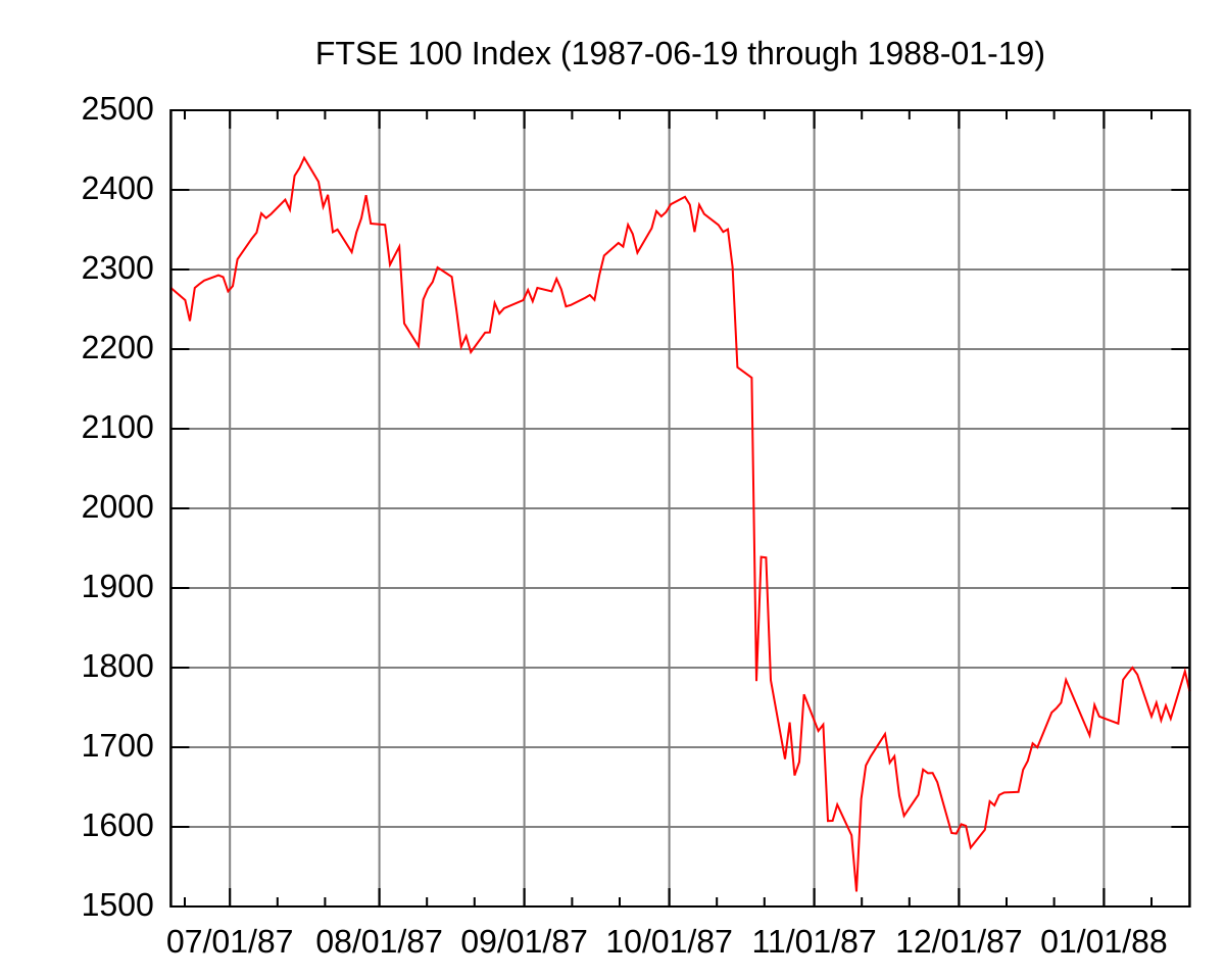 Imagem da bolsa de valores de mil novecentos e oitenta e sete conhecido como Black Monday ou melhor falando, Segunda-feira negra.